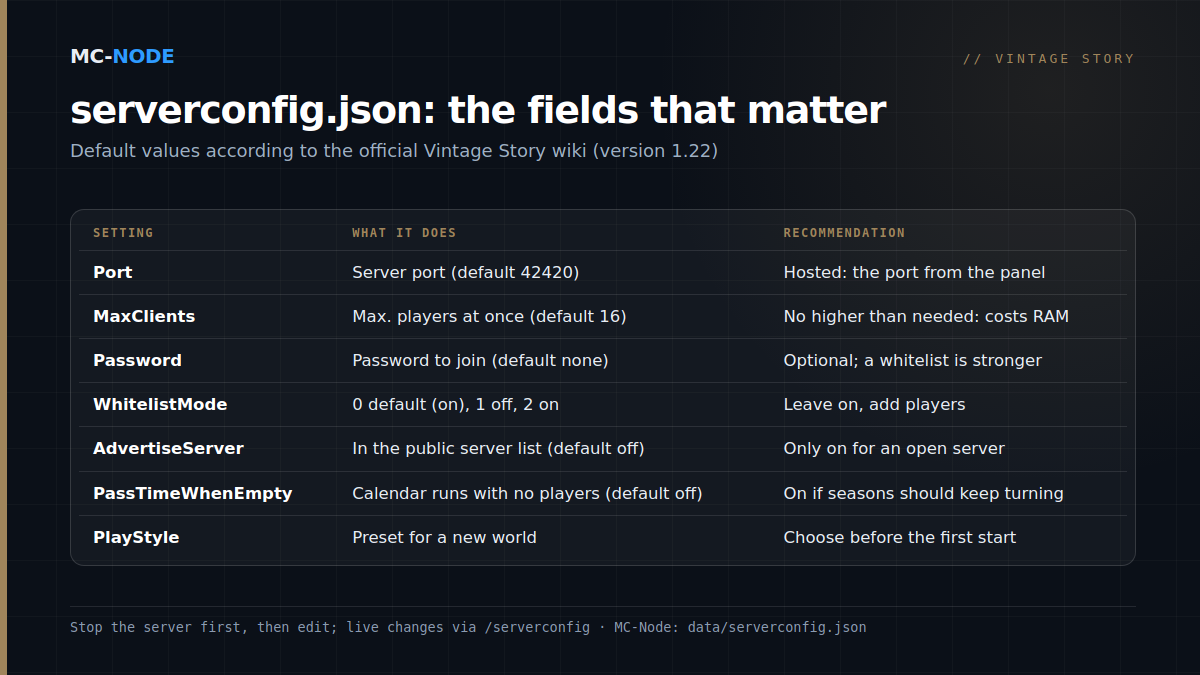 Table of the most important serverconfig.json fields for a Vintage Story server: Port, MaxClients, Password, WhitelistMode, AdvertiseServer, PassTimeWhenEmpty and PlayStyle, with what they do and a recommendation