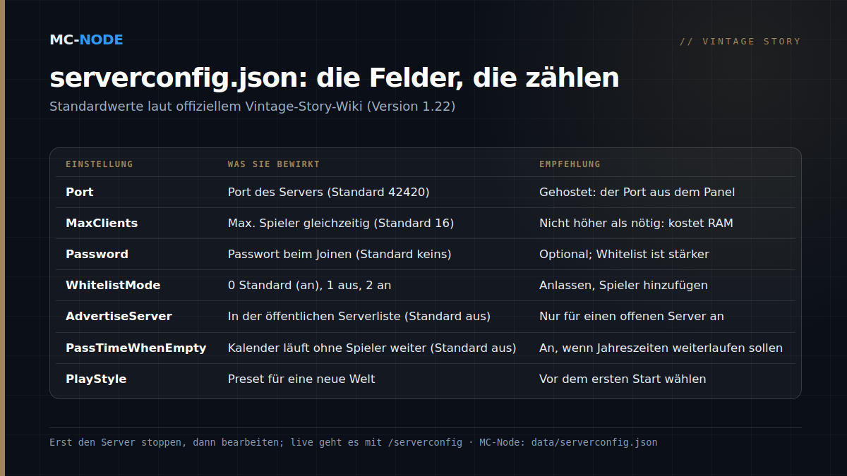 Tabelle mit den wichtigsten Feldern der serverconfig.json für einen Vintage-Story-Server: Port, MaxClients, Password, WhitelistMode, AdvertiseServer, PassTimeWhenEmpty und PlayStyle, mit ihrer Wirkung und einer Empfehlung