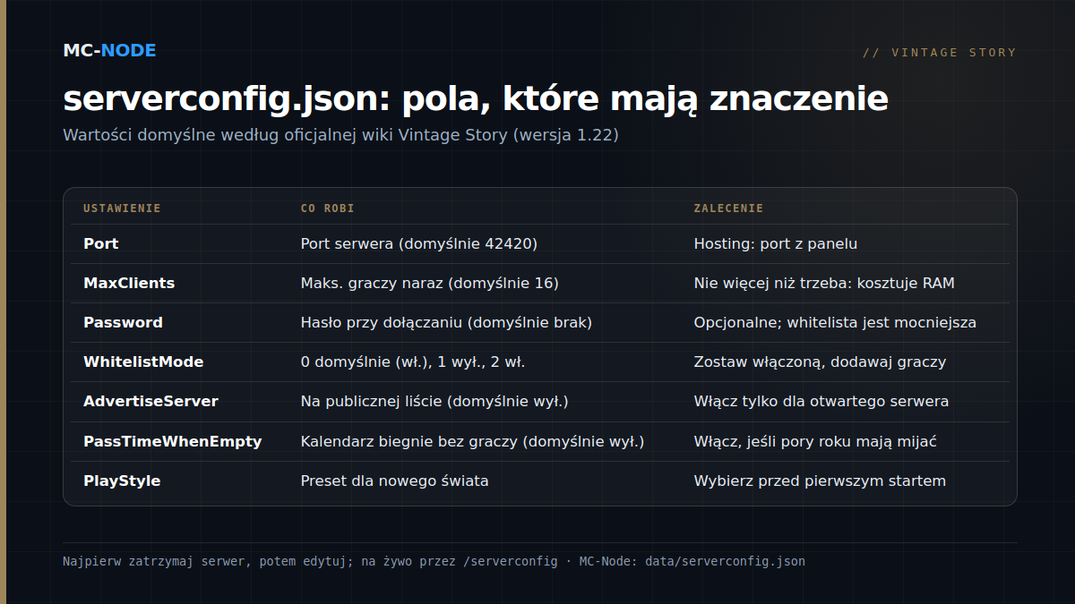 Tabela z najważniejszymi polami serverconfig.json serwera Vintage Story: Port, MaxClients, Password, WhitelistMode, AdvertiseServer, PassTimeWhenEmpty i PlayStyle, z opisem działania i zaleceniem