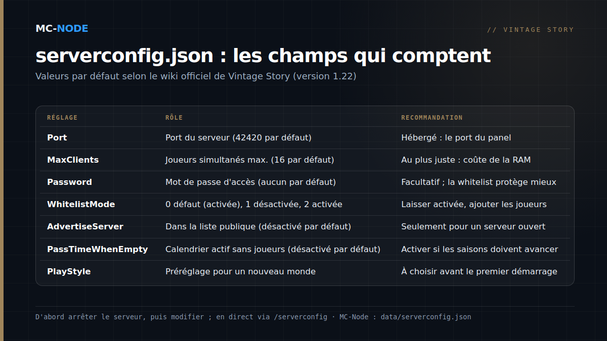Tableau des principaux champs de serverconfig.json pour un serveur Vintage Story : Port, MaxClients, Password, WhitelistMode, AdvertiseServer, PassTimeWhenEmpty et PlayStyle, avec leur rôle et une recommandation