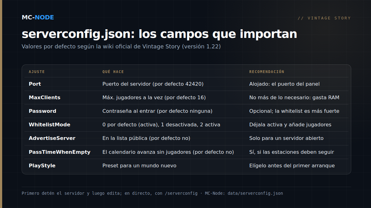 Tabla con los campos más importantes de serverconfig.json para un servidor de Vintage Story: Port, MaxClients, Password, WhitelistMode, AdvertiseServer, PassTimeWhenEmpty y PlayStyle, con lo que hacen y una recomendación