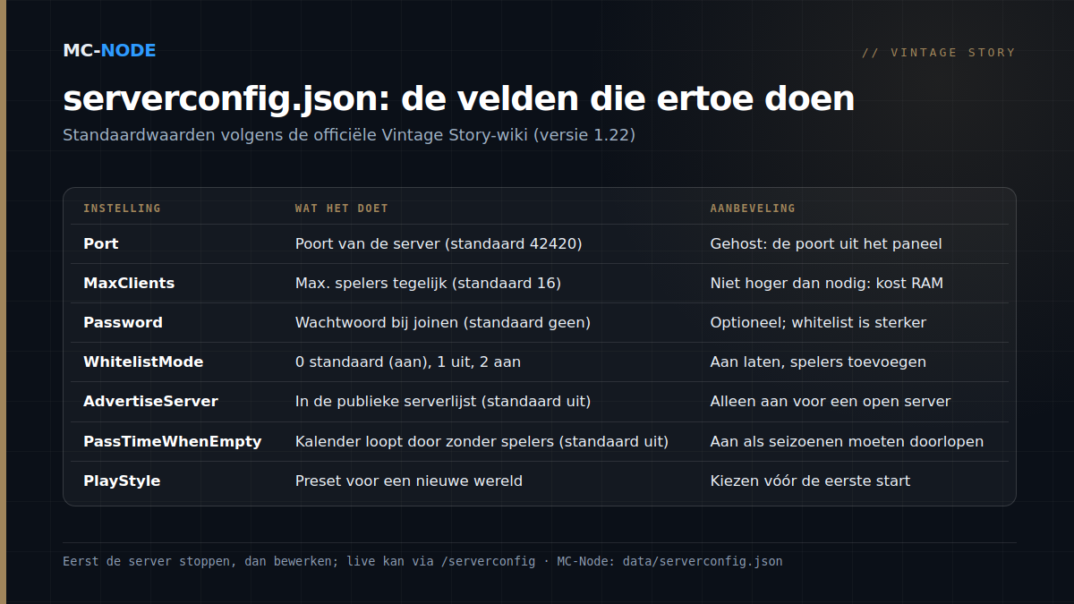 Tabel met de belangrijkste velden van serverconfig.json voor een Vintage Story-server: Port, MaxClients, Password, WhitelistMode, AdvertiseServer, PassTimeWhenEmpty en PlayStyle, met wat ze doen en een aanbeveling