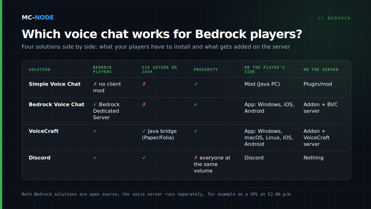Comparison table of voice chat solutions for Minecraft: Simple Voice Chat, Bedrock Voice Chat, VoiceCraft and Discord, with Bedrock support, Geyser, proximity and the app required