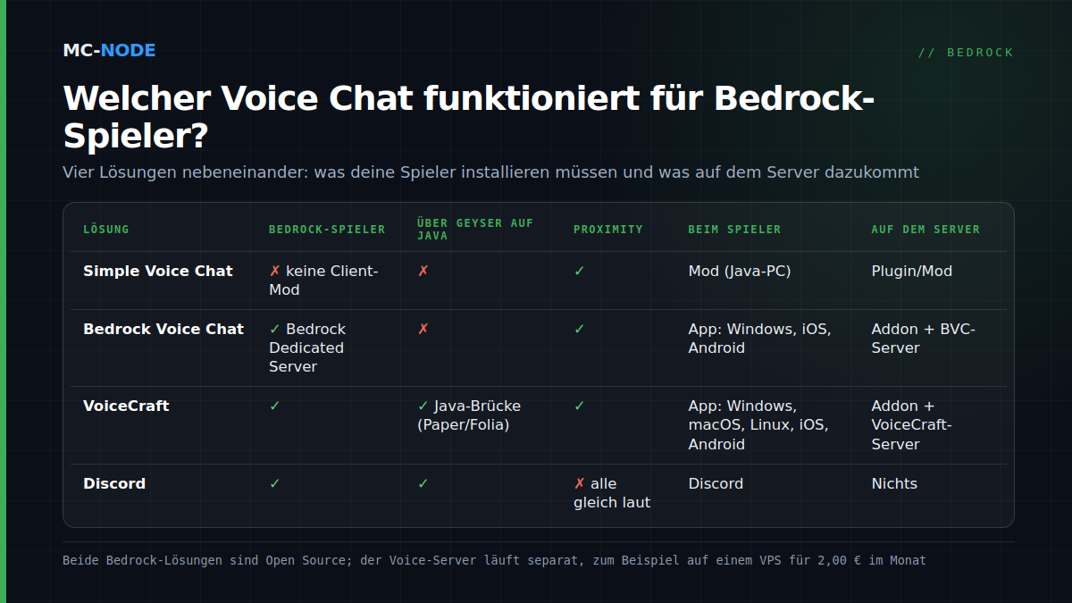 Vergleichstabelle der Voice-Chat-Lösungen für Minecraft: Simple Voice Chat, Bedrock Voice Chat, VoiceCraft und Discord, mit Bedrock-Unterstützung, Geyser, Proximity und benötigter App