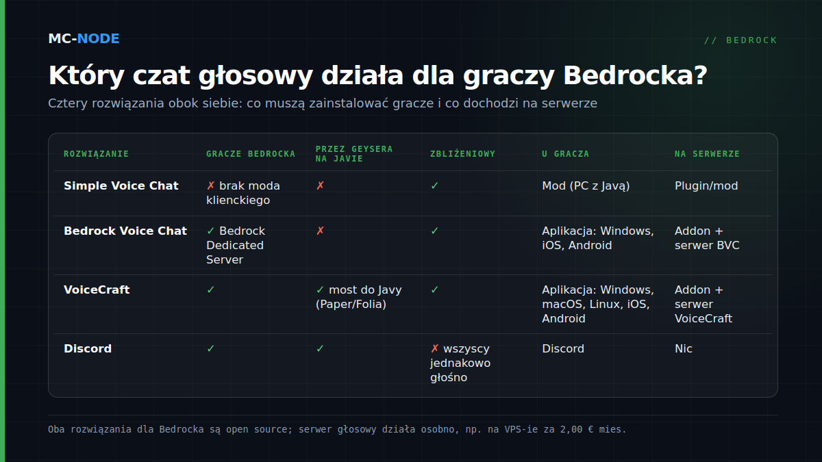 Tabela porównawcza rozwiązań czatu głosowego do Minecrafta: Simple Voice Chat, Bedrock Voice Chat, VoiceCraft i Discord, z obsługą Bedrocka, Geysera, zbliżeniowością i wymaganą aplikacją