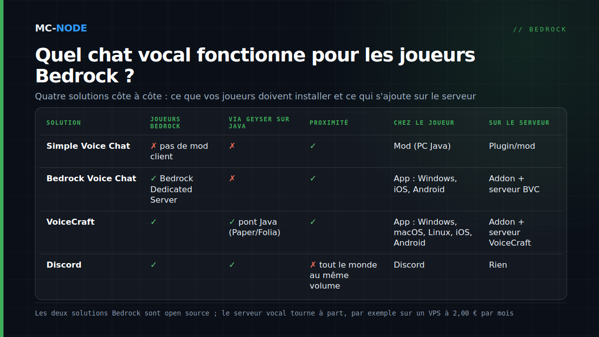 Tableau comparatif des solutions de chat vocal pour Minecraft : Simple Voice Chat, Bedrock Voice Chat, VoiceCraft et Discord, avec prise en charge Bedrock, Geyser, proximité et app nécessaire