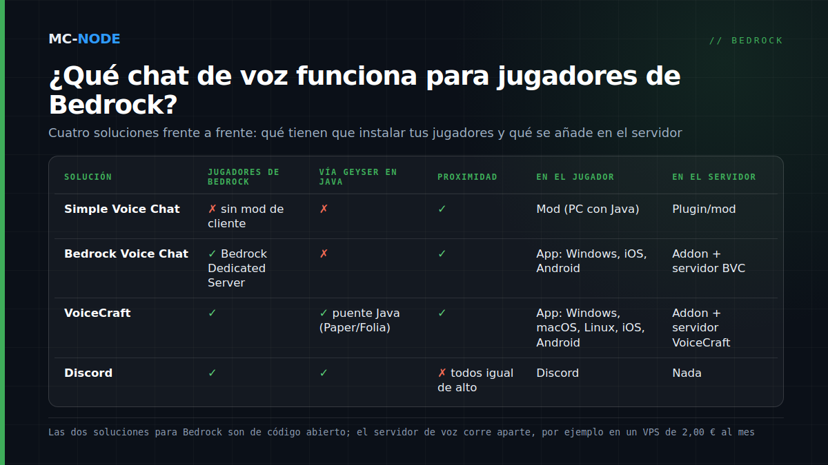 Tabla comparativa de soluciones de chat de voz para Minecraft: Simple Voice Chat, Bedrock Voice Chat, VoiceCraft y Discord, con compatibilidad Bedrock, Geyser, proximidad y app necesaria