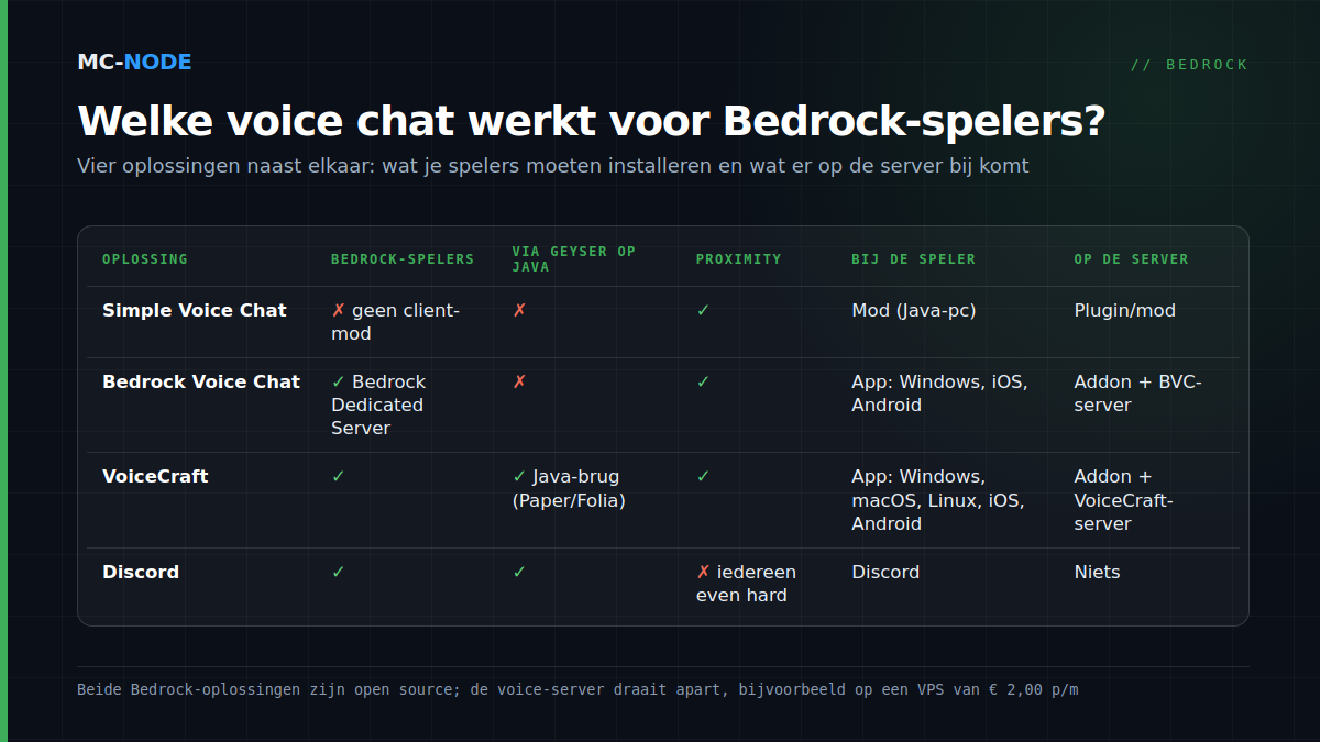 Vergelijkingstabel van voice-chatoplossingen voor Minecraft: Simple Voice Chat, Bedrock Voice Chat, VoiceCraft en Discord, met Bedrock-ondersteuning, Geyser, proximity en benodigde app