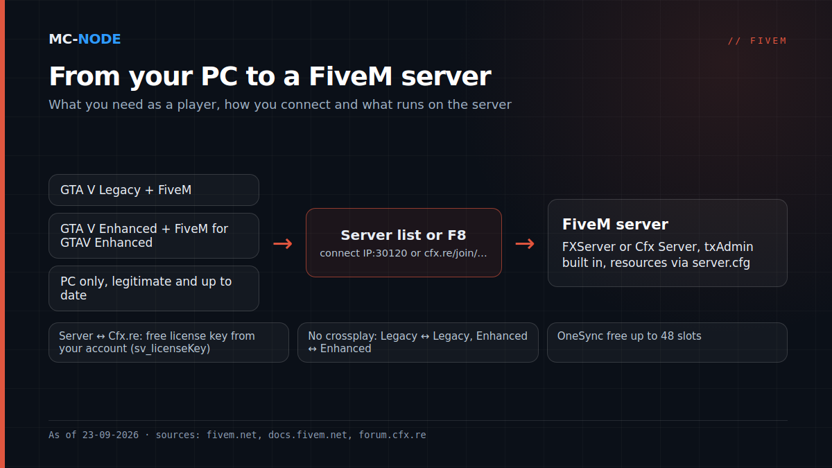 Diagram: a player with GTA V Legacy or Enhanced and the matching FiveM client connects through the server list, F8 or a cfx.re link to a FiveM server with txAdmin and resources; the server uses a license key from the Cfx.re account