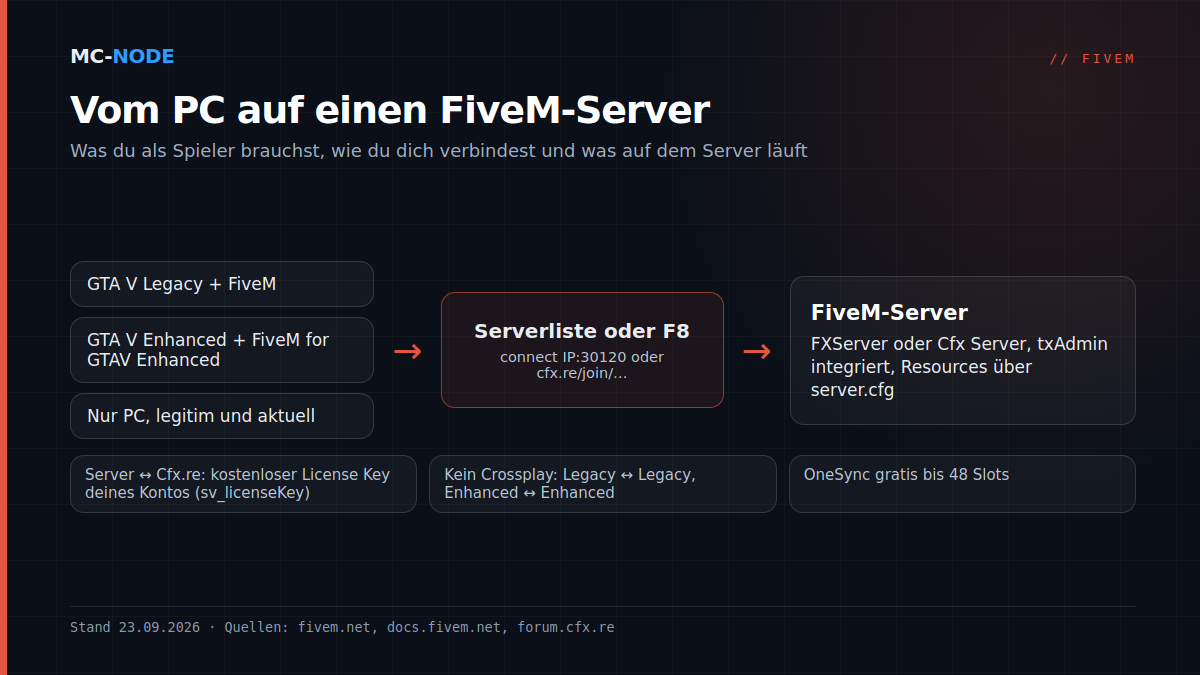 Schema: Ein Spieler mit GTA V Legacy oder Enhanced und dem passenden FiveM-Client verbindet sich über die Serverliste, F8 oder einen cfx.re-Link mit einem FiveM-Server mit txAdmin und Resources; der Server nutzt einen License Key des Cfx.re-Kontos