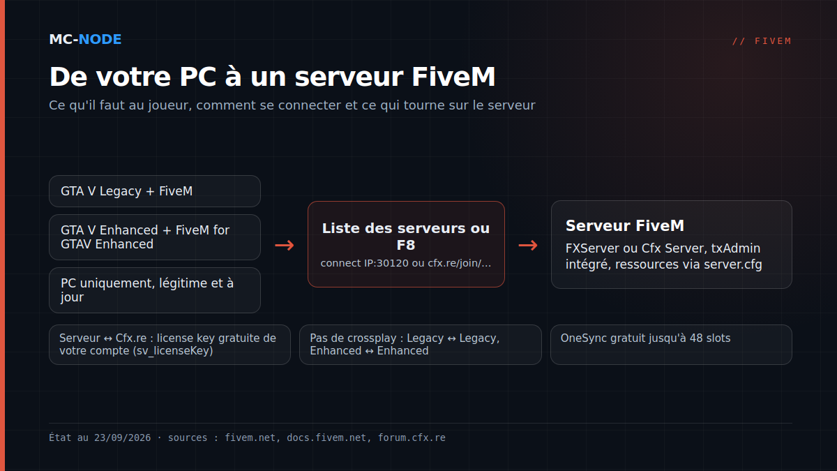 Schéma : un joueur avec GTA V Legacy ou Enhanced et le client FiveM correspondant se connecte via la liste des serveurs, F8 ou un lien cfx.re à un serveur FiveM avec txAdmin et des ressources ; le serveur utilise une license key du compte Cfx.re
