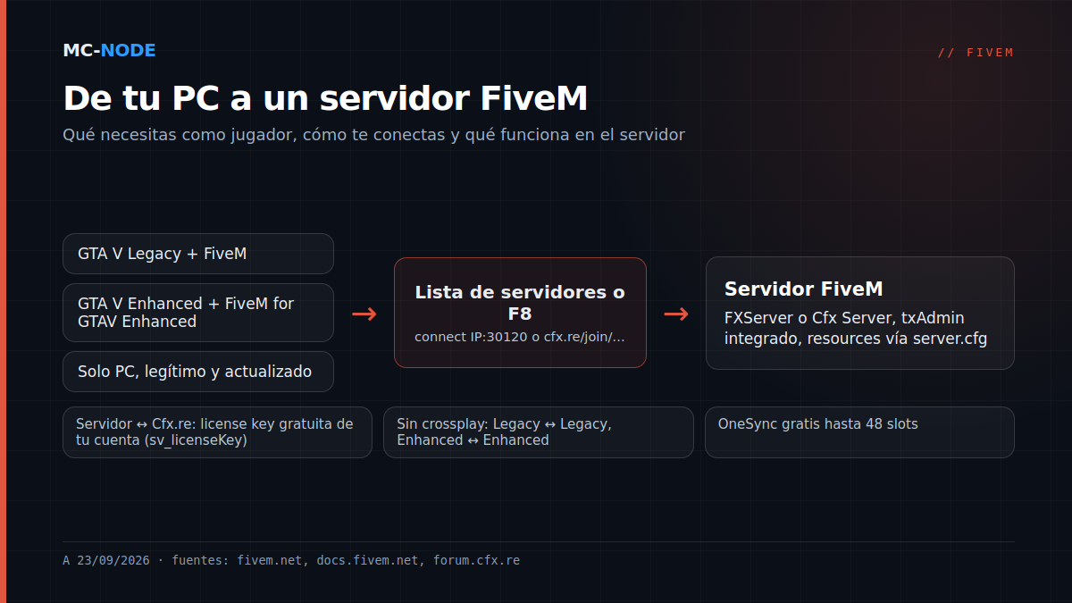 Esquema: un jugador con GTA V Legacy o Enhanced y el cliente de FiveM correspondiente se conecta desde la lista de servidores, con F8 o con un enlace de cfx.re a un servidor FiveM con txAdmin y resources; el servidor usa una license key de la cuenta de Cfx.re