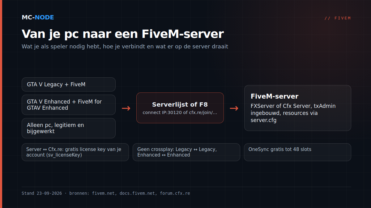 Schema: een speler met GTA V Legacy of Enhanced en de bijbehorende FiveM-client verbindt via de serverlijst, F8 of een cfx.re-link met een FiveM-server met txAdmin en resources; de server gebruikt een license key van het Cfx.re-account