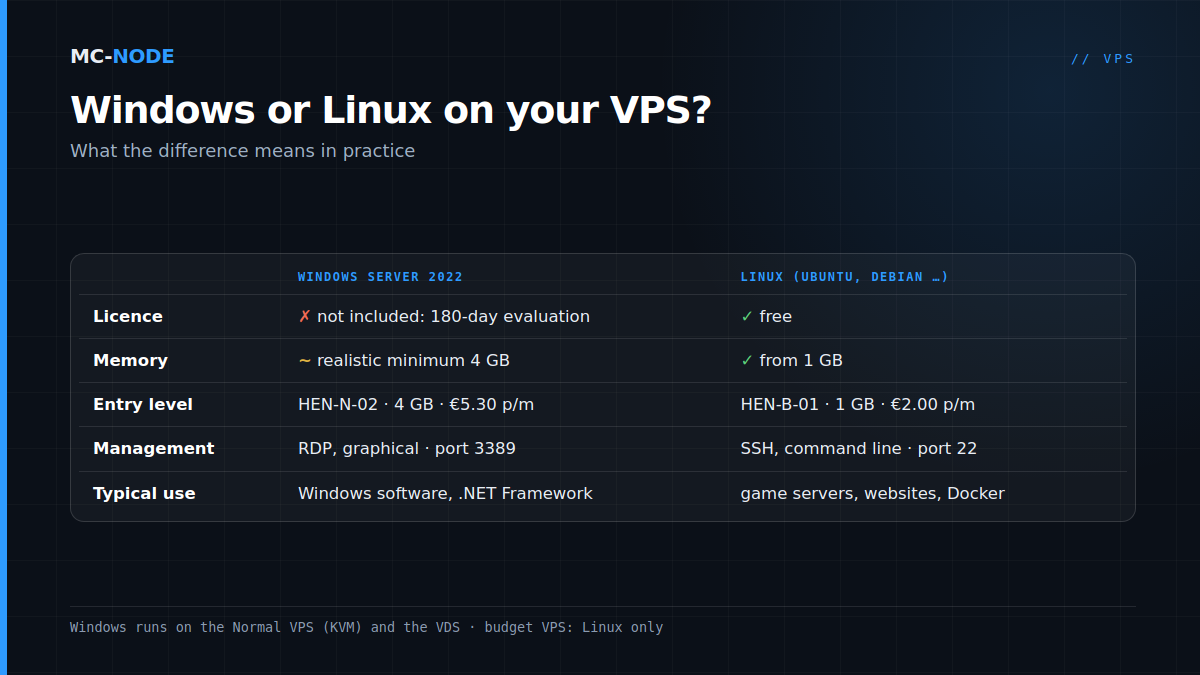 Comparison table of Windows Server 2022 and Linux on an MC-Node VPS: licence, memory, starting price, management and typical use