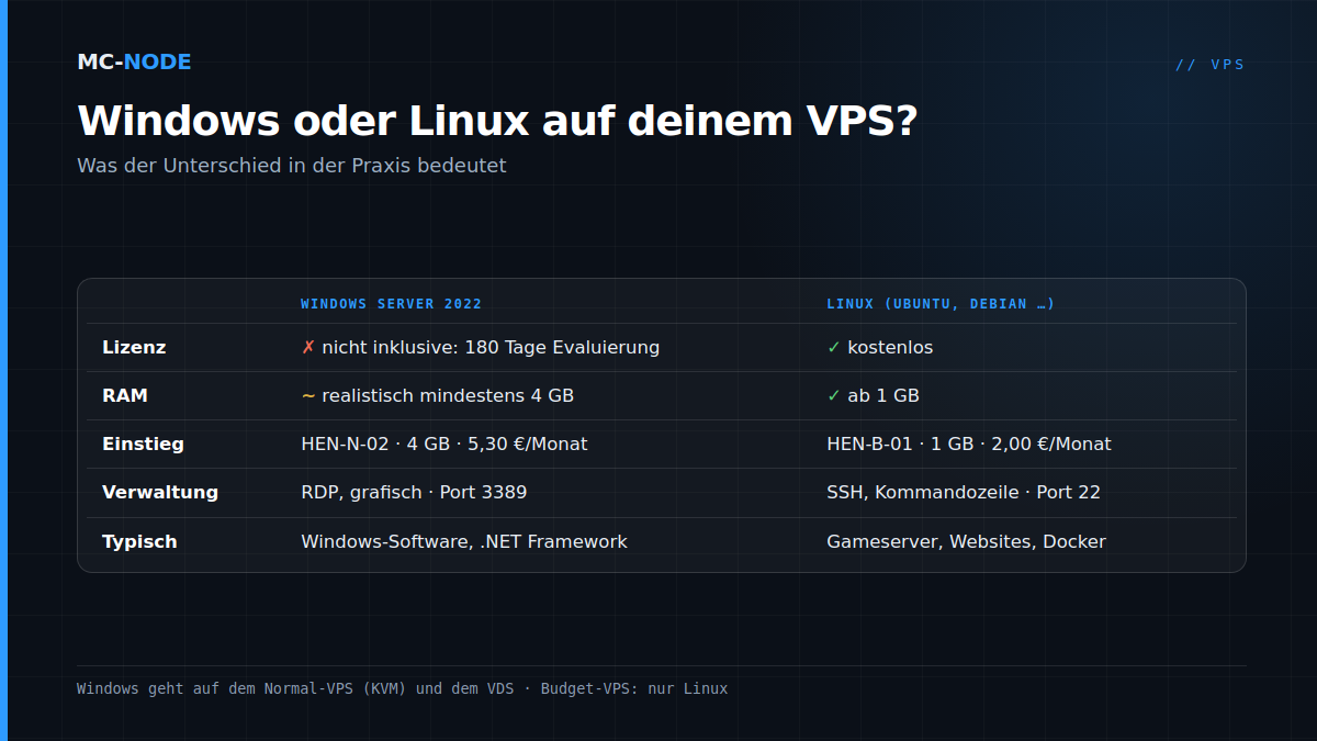 Vergleichstabelle Windows Server 2022 und Linux auf einem VPS von MC-Node: Lizenz, Arbeitsspeicher, Einstiegspreis, Verwaltung und typischer Einsatz