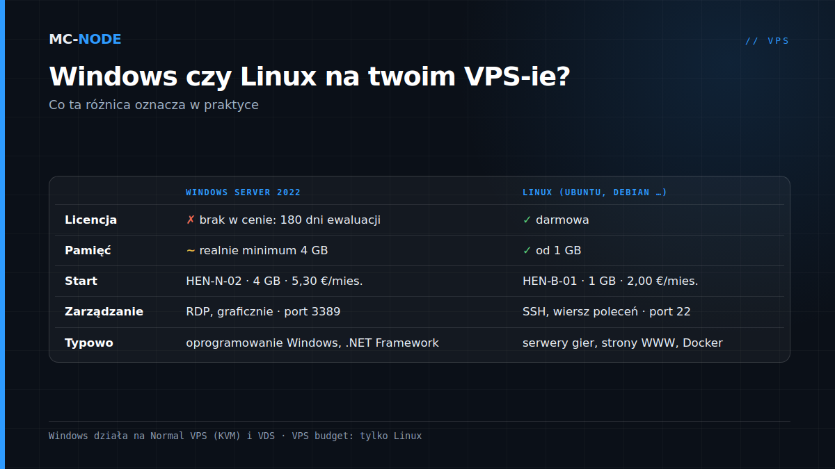 Tabela porównawcza Windows Server 2022 i Linuksa na VPS-ie w MC-Node: licencja, pamięć, cena startowa, zarządzanie i typowe zastosowania