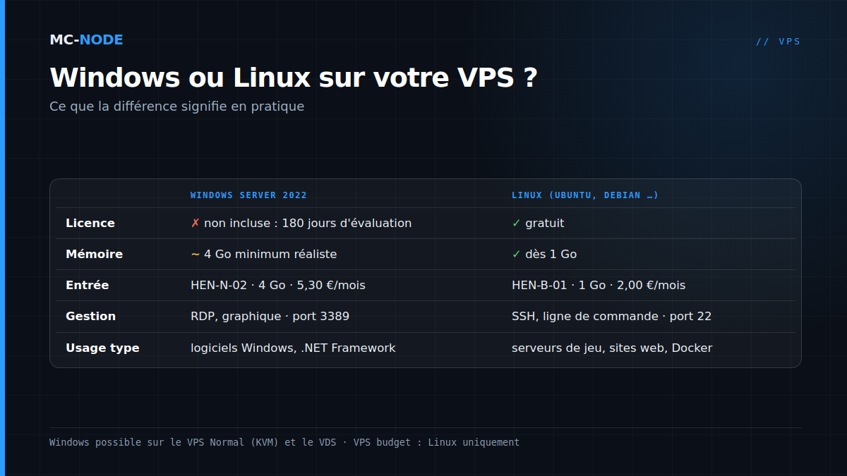 Tableau comparatif de Windows Server 2022 et de Linux sur un VPS de MC-Node : licence, mémoire, prix d'entrée, administration et usage typique
