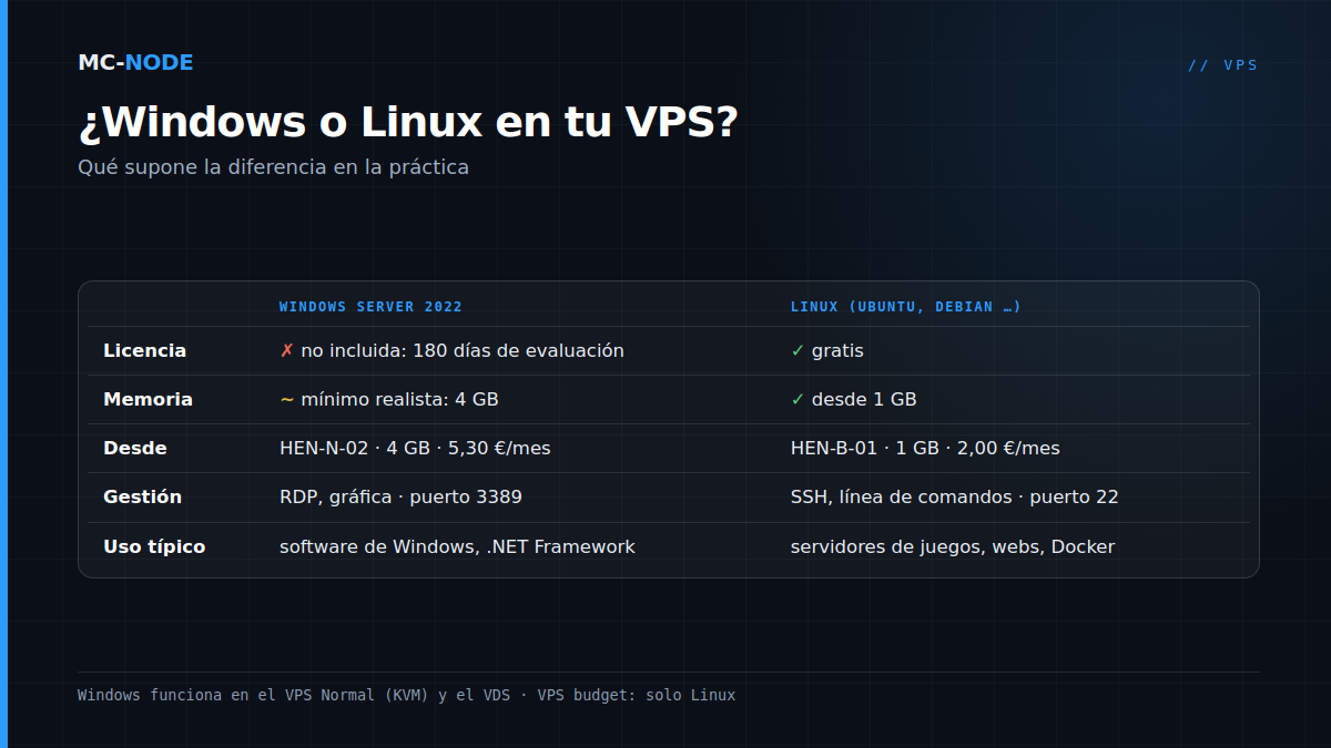 Tabla comparativa de Windows Server 2022 y Linux en un VPS de MC-Node: licencia, memoria, precio de entrada, administración y uso típico