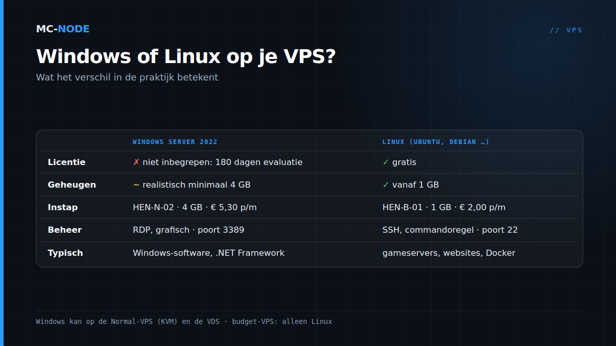 Vergelijkingstabel Windows Server 2022 en Linux op een VPS van MC-Node: licentie, geheugen, instapprijs, beheer en typisch gebruik