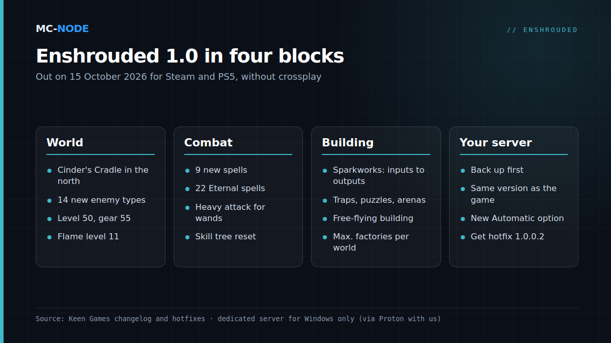 Overview of Enshrouded 1.0 in four cards: world (Cinder's Cradle, level 50 and gear 55, Flame level 11), combat (9 new spells, heavy attack for wands, skill tree reset), building (Sparkworks, free-flying building, factory limit) and server (backup, same version, Automatic option, hotfix 1.0.0.2)