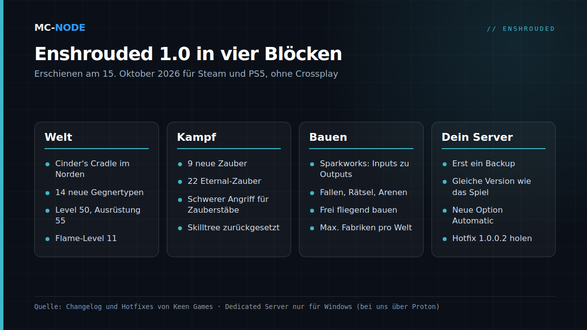 Überblick über Enshrouded 1.0 in vier Karten: Welt (Cinder's Cradle, Level 50 und Ausrüstung 55, Flame-Level 11), Kampf (9 neue Zauber, schwerer Angriff für Zauberstäbe, Skilltree zurückgesetzt), Bauen (Sparkworks, frei fliegend bauen, Fabriklimit) und Server (Backup, dieselbe Version, Option Automatic, Hotfix 1.0.0.2)