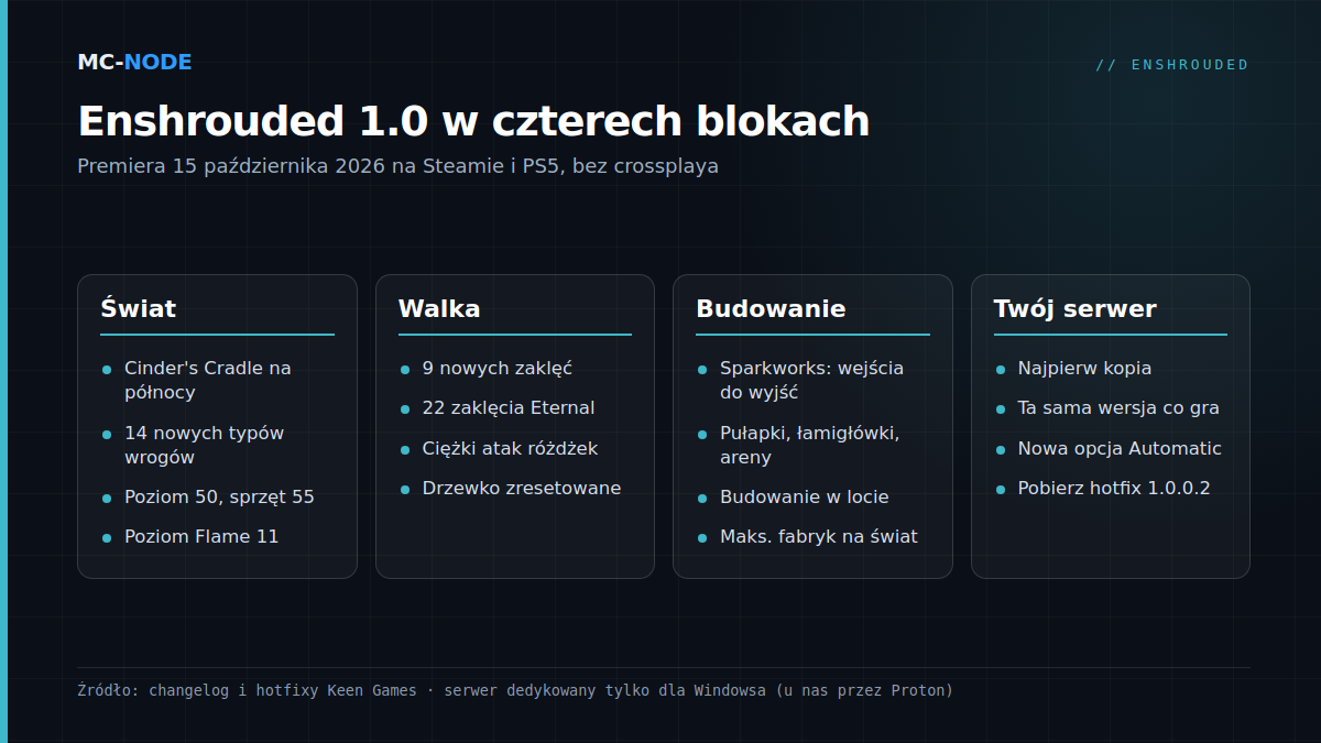 Przegląd Enshrouded 1.0 na czterech kartach: świat (Cinder's Cradle, poziom 50 i sprzęt 55, poziom Flame 11), walka (9 nowych zaklęć, ciężki atak dla różdżek, zresetowane drzewko umiejętności), budowanie (Sparkworks, budowanie w locie, limit fabryk) i serwer (kopia zapasowa, ta sama wersja, opcja Automatic, hotfix 1.0.0.2)