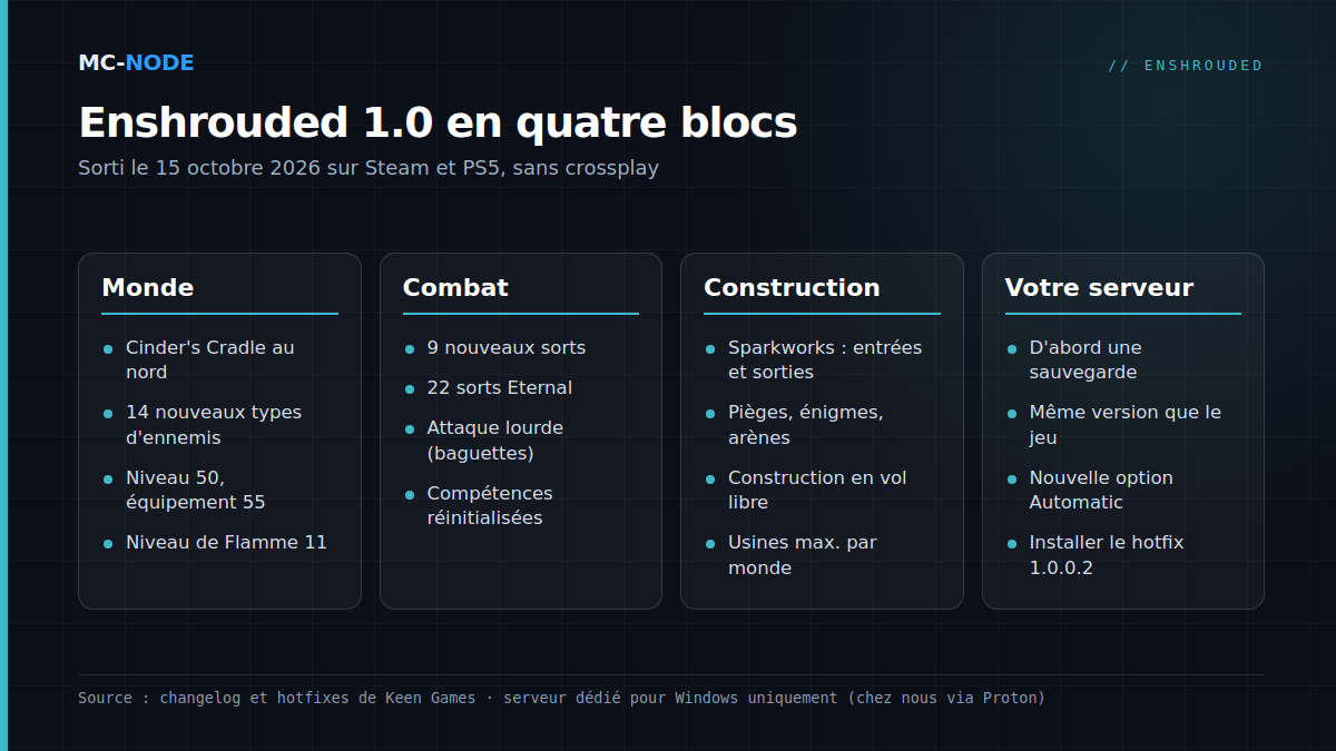 Aperçu d'Enshrouded 1.0 en quatre cartes : monde (Cinder's Cradle, niveau 50 et équipement 55, niveau de Flamme 11), combat (9 nouveaux sorts, attaque lourde pour les baguettes, arbre de compétences réinitialisé), construction (Sparkworks, construction en vol libre, limite d'usines) et serveur (sauvegarde, même version, option Automatic, hotfix 1.0.0.2)