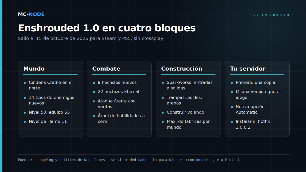 Resumen de Enshrouded 1.0 en cuatro tarjetas: mundo (Cinder's Cradle, nivel 50 y equipo 55, nivel de Flame 11), combate (9 hechizos nuevos, ataque fuerte para varitas, árbol de habilidades reiniciado), construcción (Sparkworks, construir volando, límite de fábricas) y servidor (copia de seguridad, misma versión, opción Automatic, hotfix 1.0.0.2)