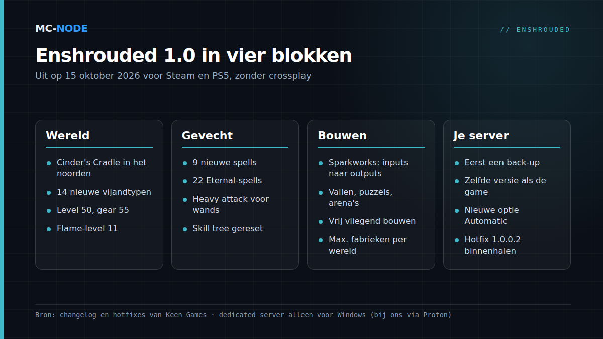 Overzicht van Enshrouded 1.0 in vier kaarten: wereld (Cinder's Cradle, level 50 en gear 55, Flame-level 11), gevecht (9 nieuwe spells, heavy attack voor wands, skill tree gereset), bouwen (Sparkworks, vrij vliegend bouwen, fabriekslimiet) en server (back-up, dezelfde versie, optie Automatic, hotfix 1.0.0.2)
