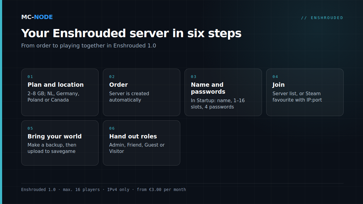 Six-step plan for an Enshrouded 1.0 server: choose a plan and location, order, set the name, slots and passwords, join via the server list or IP:port, upload an existing world and hand out roles