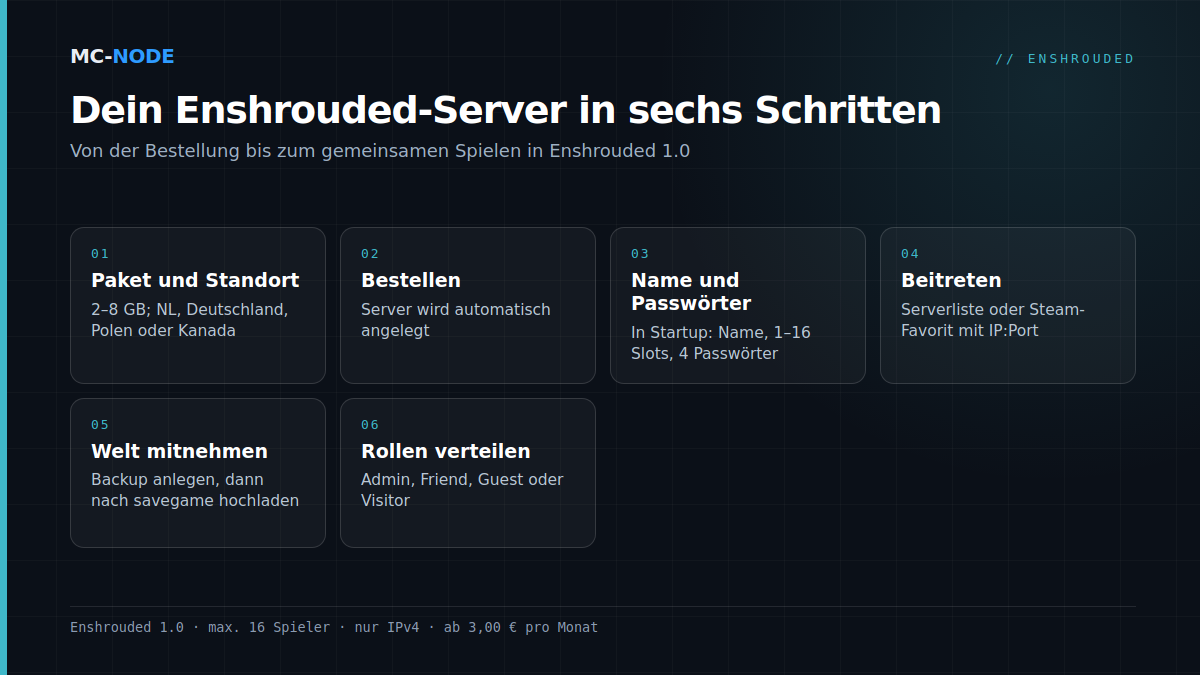 Fahrplan in sechs Schritten für einen Enshrouded-1.0-Server: Paket und Standort wählen, bestellen, Name, Slots und Passwörter festlegen, über die Serverliste oder IP:Port beitreten, eine bestehende Welt hochladen und Rollen verteilen