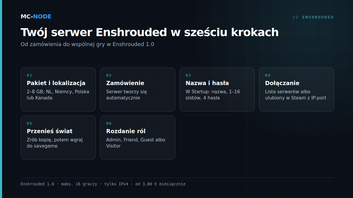 Plan w sześciu krokach dla serwera Enshrouded 1.0: wybór pakietu i lokalizacji, zamówienie, ustawienie nazwy, slotów i haseł, dołączenie przez listę serwerów albo IP:port, wgranie istniejącego świata i rozdanie ról