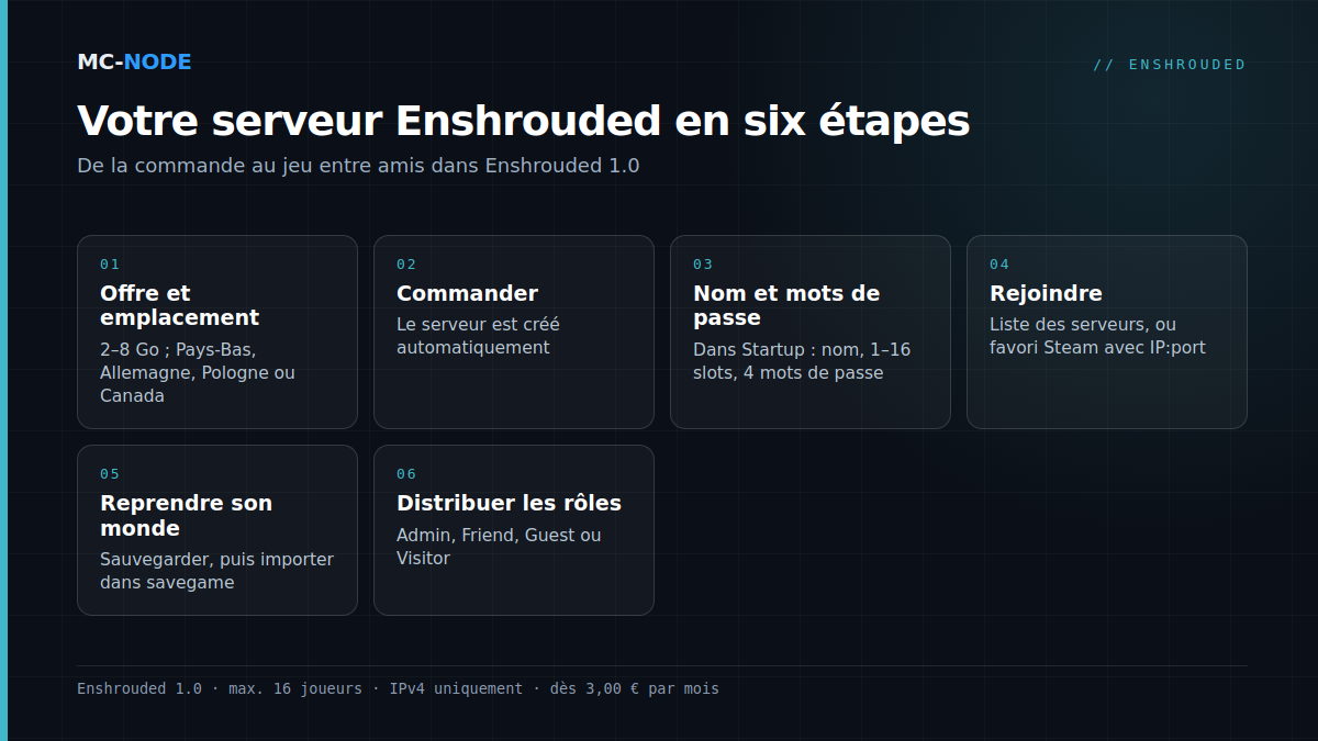 Plan en six étapes pour un serveur Enshrouded 1.0 : choisir l'offre et l'emplacement, commander, régler le nom, les slots et les mots de passe, rejoindre via la liste des serveurs ou IP:port, importer un monde existant et distribuer les rôles