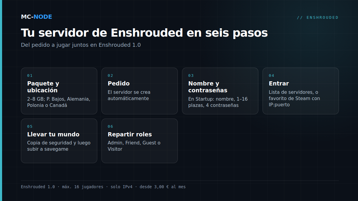 Plan en seis pasos para un servidor de Enshrouded 1.0: elegir paquete y ubicación, hacer el pedido, configurar nombre, plazas y contraseñas, entrar por la lista de servidores o por IP:puerto, subir un mundo existente y repartir los roles