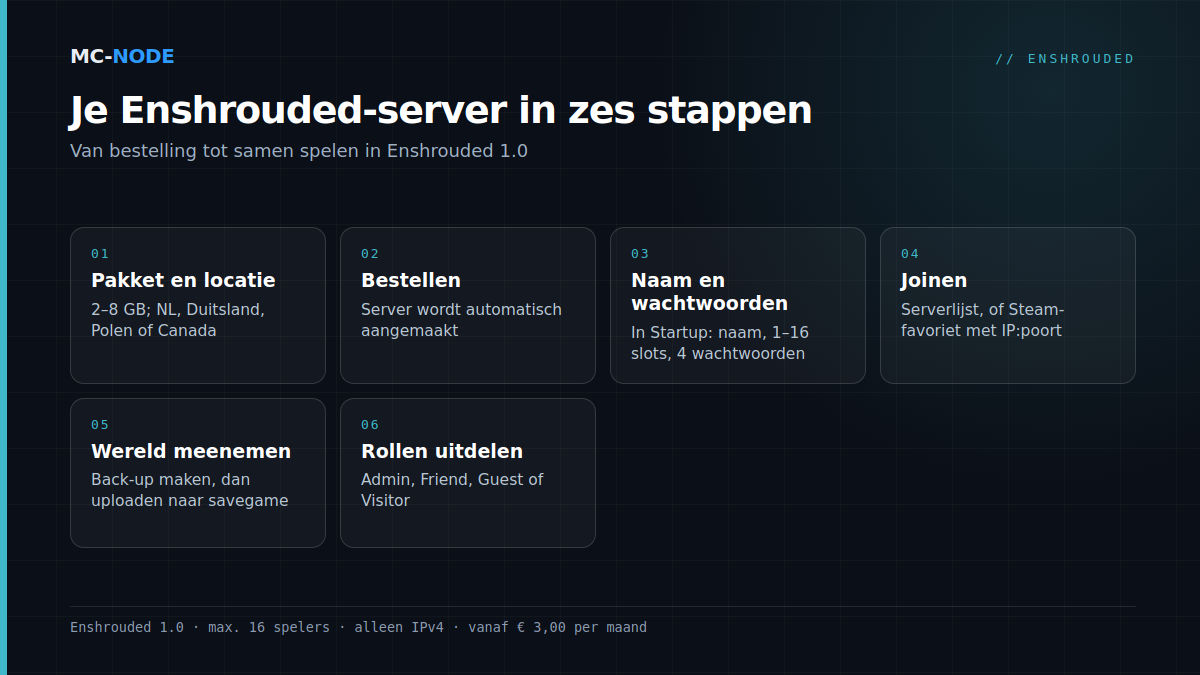 Stappenplan in zes stappen voor een Enshrouded 1.0-server: pakket en locatie kiezen, bestellen, naam, slots en wachtwoorden instellen, joinen via de serverlijst of IP:poort, een bestaande wereld uploaden en rollen uitdelen