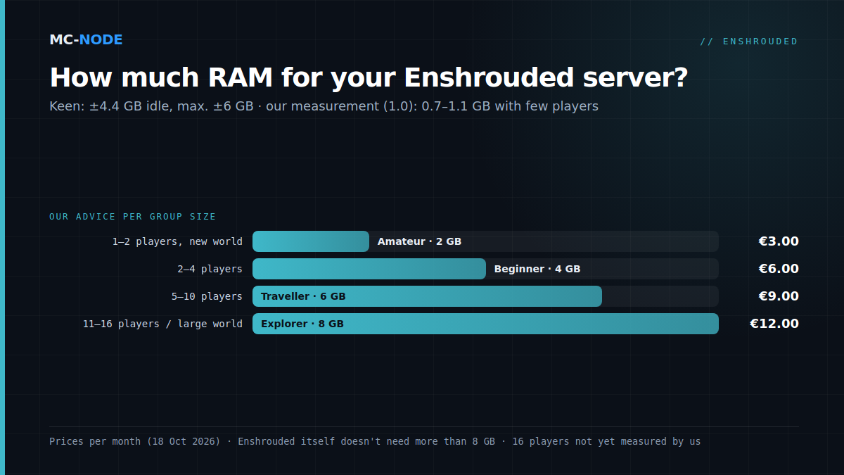 Bar chart with our RAM advice for an Enshrouded server per group size: 1 or 2 players Amateur 2 GB for €3.00, 2 to 4 players Beginner 4 GB for €6.00, 5 to 10 players Traveller 6 GB for €9.00, 11 to 16 players or a large world Explorer 8 GB for €12.00
