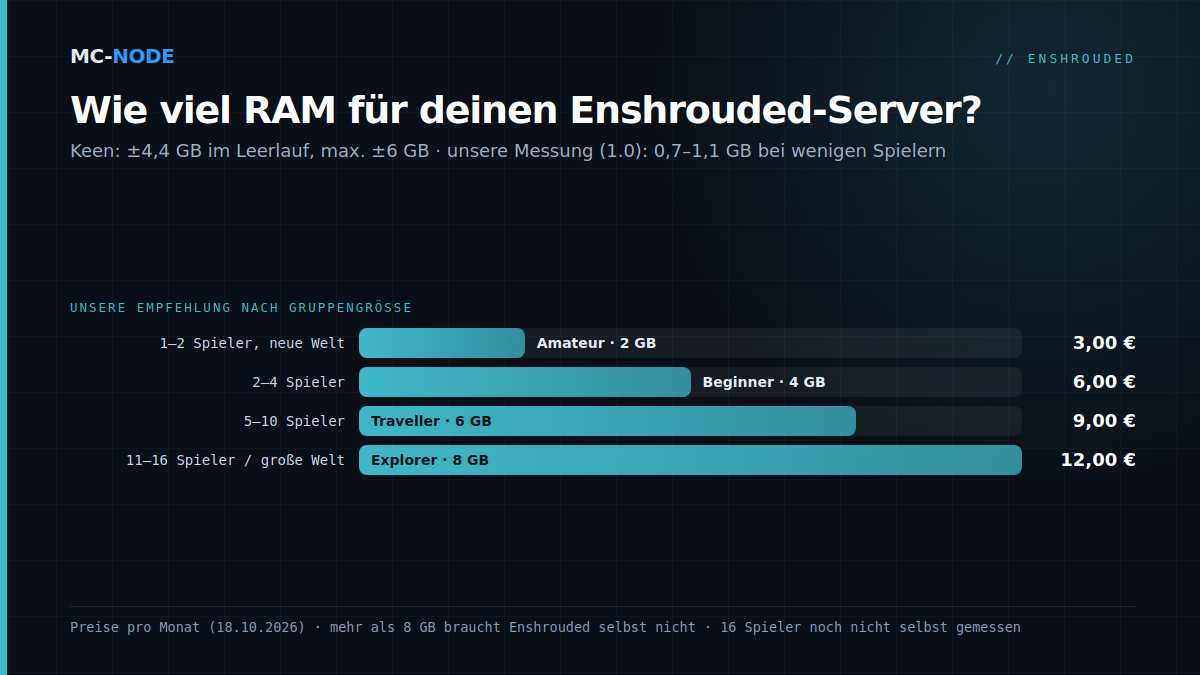 Balkendiagramm mit unserer RAM-Empfehlung für einen Enshrouded-Server nach Gruppengröße: 1 oder 2 Spieler Amateur 2 GB für 3,00 €, 2 bis 4 Spieler Beginner 4 GB für 6,00 €, 5 bis 10 Spieler Traveller 6 GB für 9,00 €, 11 bis 16 Spieler oder eine große Welt Explorer 8 GB für 12,00 €
