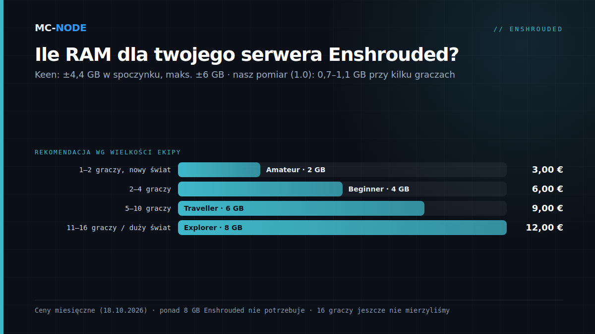 Wykres słupkowy z naszą rekomendacją RAM dla serwera Enshrouded według wielkości ekipy: 1 lub 2 graczy Amateur 2 GB za 3,00 €, 2–4 graczy Beginner 4 GB za 6,00 €, 5–10 graczy Traveller 6 GB za 9,00 €, 11–16 graczy albo duży świat Explorer 8 GB za 12,00 €