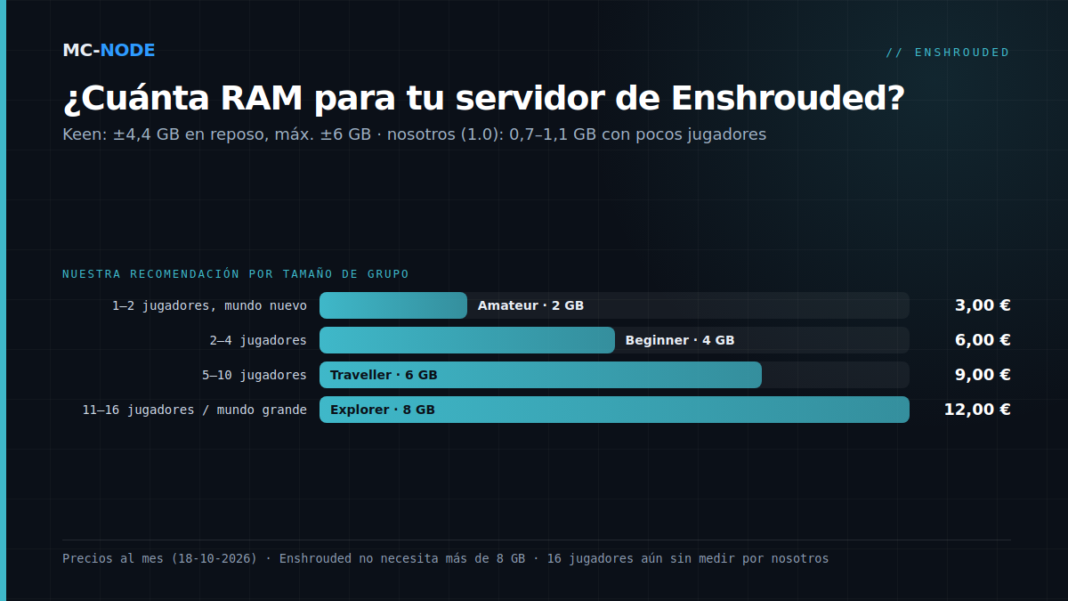 Gráfico de barras con nuestra recomendación de RAM para un servidor de Enshrouded según el tamaño del grupo: 1 o 2 jugadores Amateur 2 GB por 3,00 €, 2 a 4 jugadores Beginner 4 GB por 6,00 €, 5 a 10 jugadores Traveller 6 GB por 9,00 €, 11 a 16 jugadores o un mundo grande Explorer 8 GB por 12,00 €
