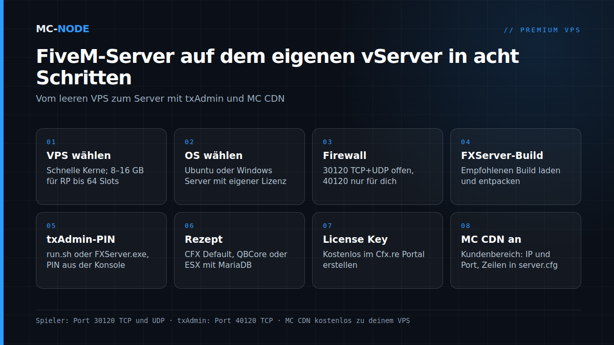 Schritt-für-Schritt-Plan FiveM-Server auf dem vServer: VPS und OS wählen, Firewall, FXServer-Build, txAdmin-PIN, Rezept, License Key und MC CDN aktivieren