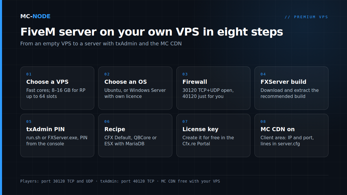 Step-by-step plan for a FiveM server on a VPS: choose VPS and OS, firewall, FXServer build, txAdmin PIN, recipe, license key and switch on the MC CDN