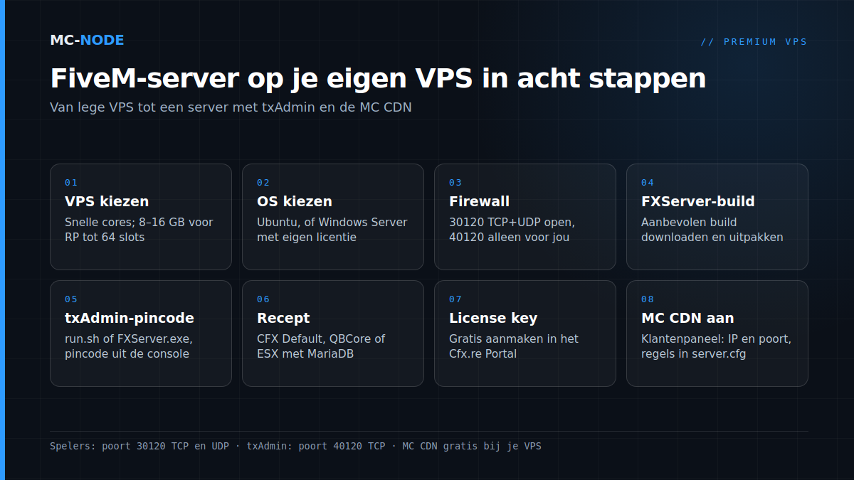 Stappenplan FiveM-server op een VPS: VPS en OS kiezen, firewall, FXServer-build, txAdmin-pincode, recept, license key en MC CDN aanzetten