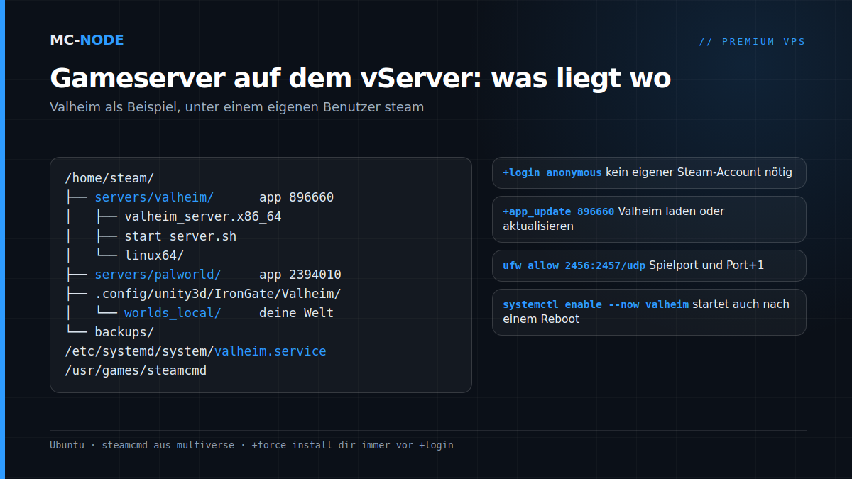 Ordnerbaum eines Steam-Gameservers auf dem vServer: SteamCMD-Server unter /home/steam, Valheim-Welt in worlds_local und valheim.service in systemd
