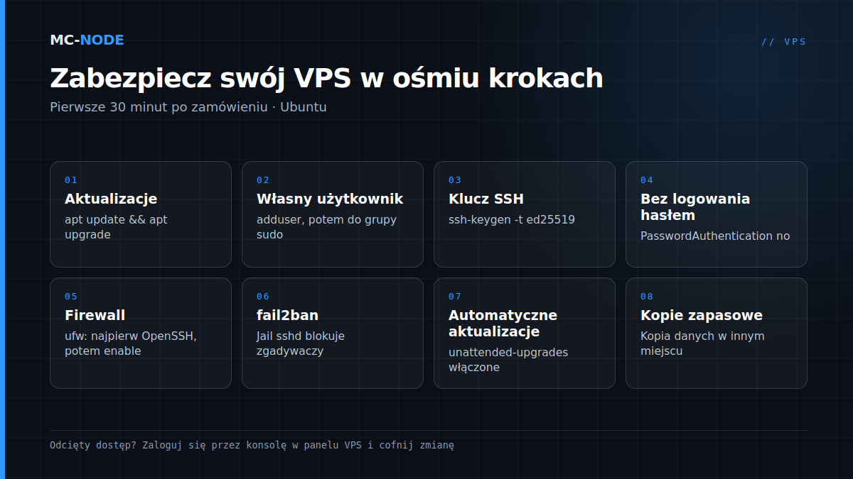 Zabezpieczenie VPS w ośmiu krokach: aktualizacje, własny użytkownik, klucz SSH, wyłączone logowanie hasłem, ufw, fail2ban, automatyczne aktualizacje i kopie zapasowe