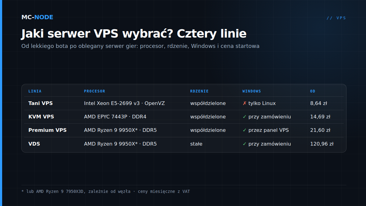 Tabela z czterema liniami VPS w MC-Node: tani VPS, KVM VPS, Premium VPS i VDS, z procesorem, współdzielonymi lub stałymi rdzeniami, Windows i ceną od za miesiąc