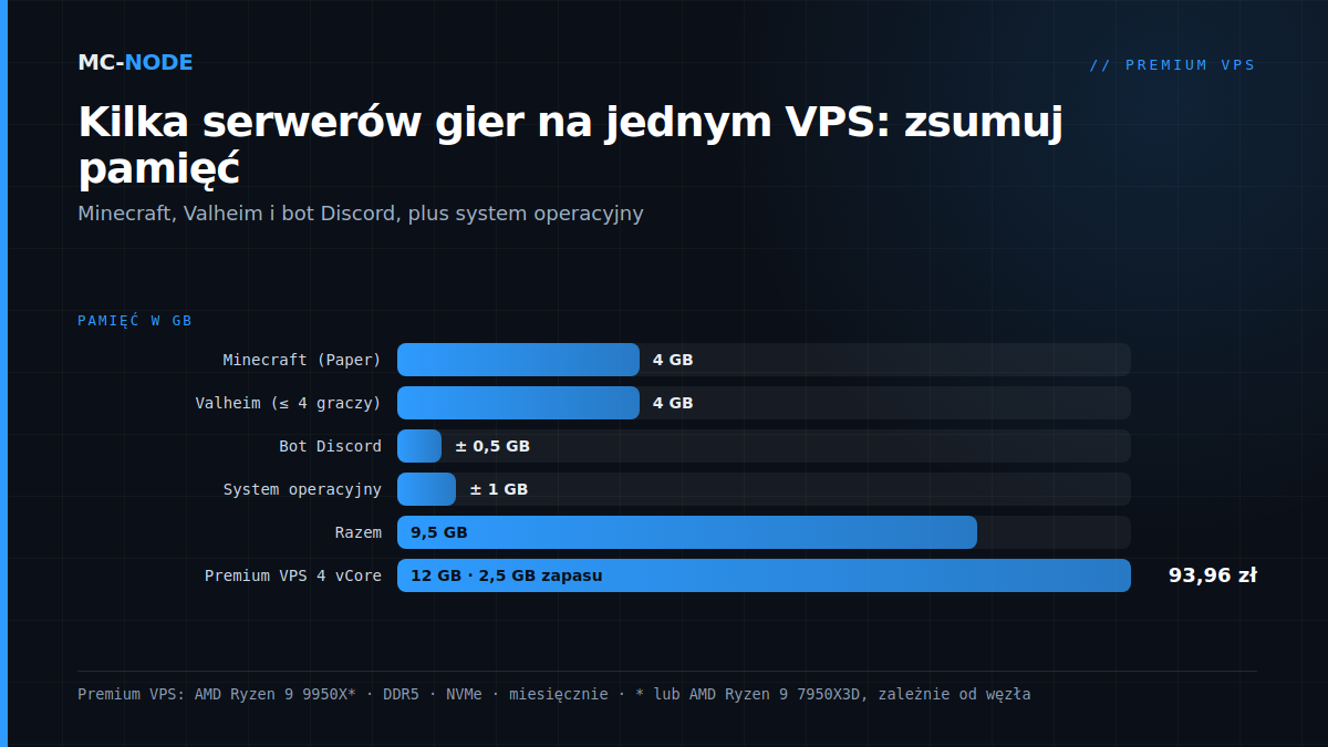 Sumowanie kilku serwerów gier na jednym VPS: Minecraft 4 GB, Valheim 4 GB, bot Discord 0,5 GB i system 1 GB to 9,5 GB, mieści się w Premium VPS 12 GB