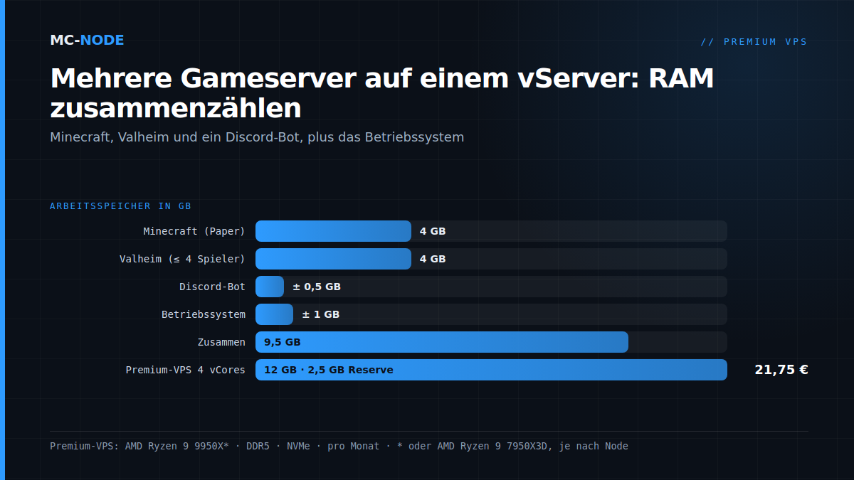 Mehrere Gameserver auf einem vServer zusammengezählt: Minecraft 4 GB, Valheim 4 GB, Discord-Bot 0,5 GB und OS 1 GB ergeben 9,5 GB, passt in Premium-VPS mit 12 GB