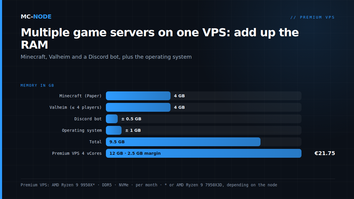 Adding up multiple game servers on one VPS: Minecraft 4 GB, Valheim 4 GB, Discord bot 0.5 GB and OS 1 GB is 9.5 GB, fits in a Premium VPS with 12 GB