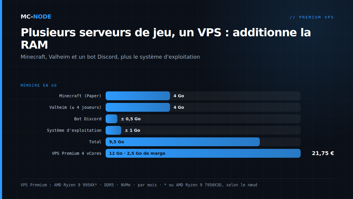 Additionner plusieurs serveurs de jeu sur un VPS : Minecraft 4 Go, Valheim 4 Go, bot Discord 0,5 Go et OS 1 Go font 9,5 Go, ce qui tient dans un VPS Premium de 12 Go