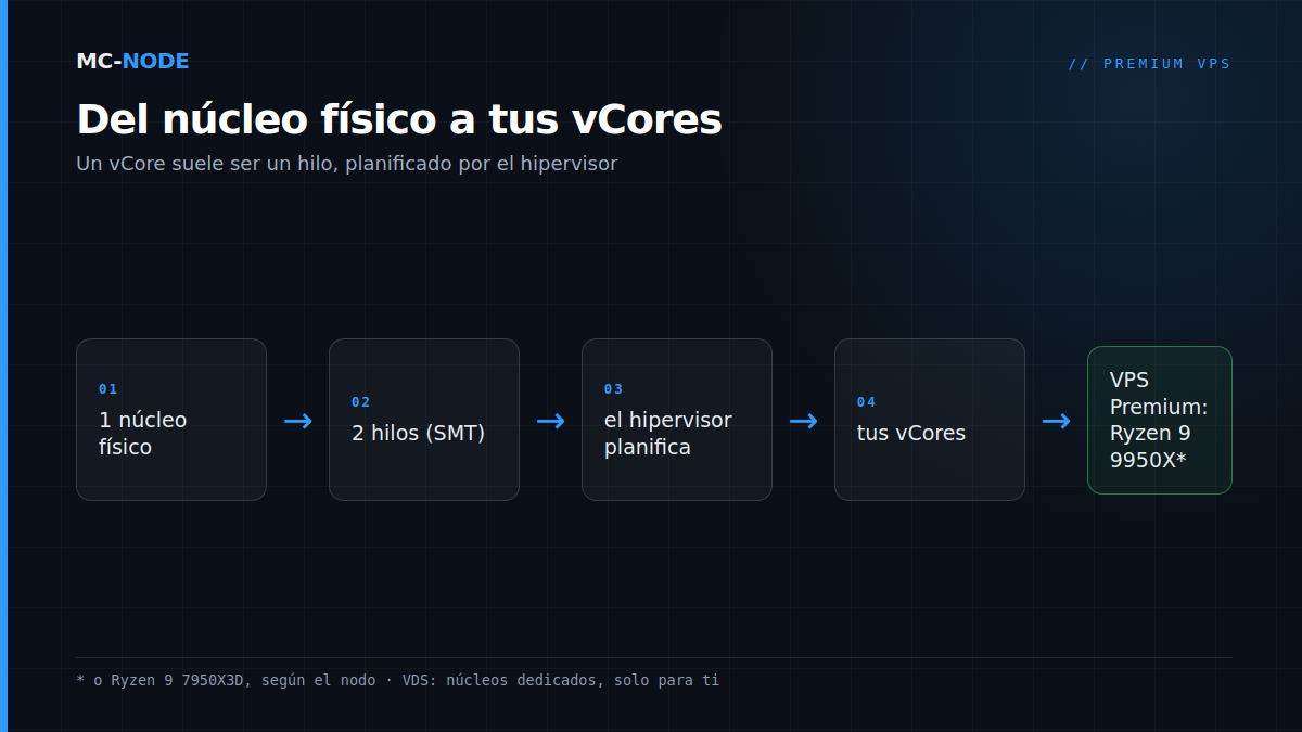 Esquema de qué es un vCore: un núcleo físico ejecuta con SMT dos hilos, que el hipervisor asigna como vCores a tu VPS
